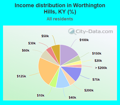 Income distribution in Worthington Hills, KY (%)