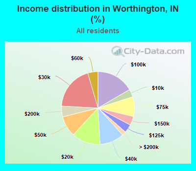 Income distribution in Worthington, IN (%)