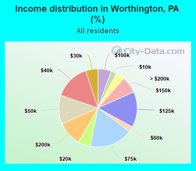 Income distribution in Worthington, PA (%)