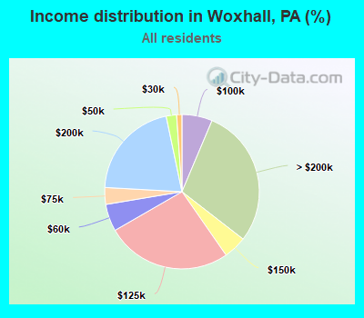 Income distribution in Woxhall, PA (%)