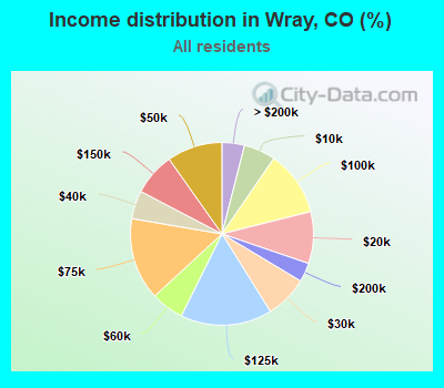 Income distribution in Wray, CO (%)