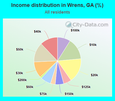 Income distribution in Wrens, GA (%)