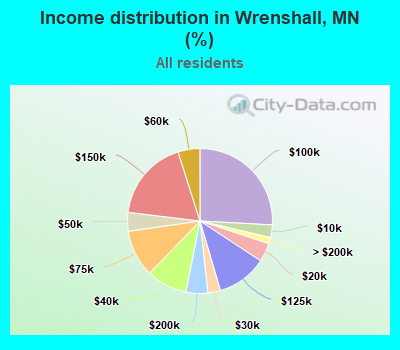 Income distribution in Wrenshall, MN (%)