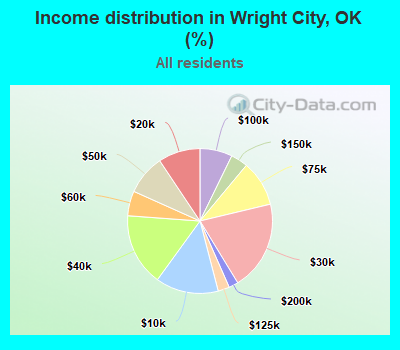 Income distribution in Wright City, OK (%)