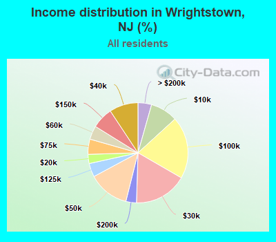 Income distribution in Wrightstown, NJ (%)