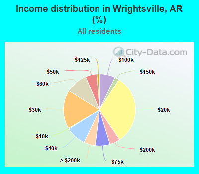 Income distribution in Wrightsville, AR (%)