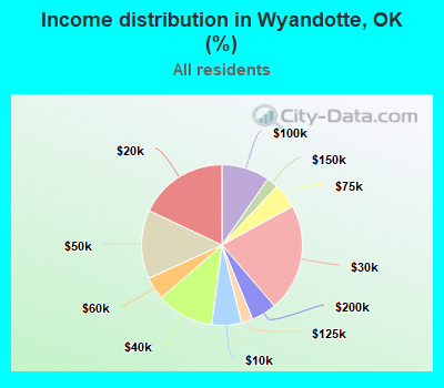 Income distribution in Wyandotte, OK (%)