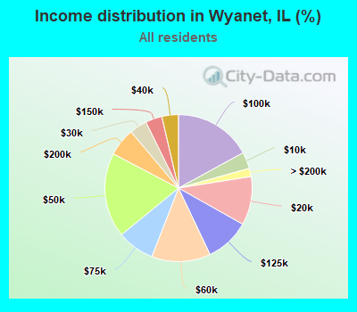 Income distribution in Wyanet, IL (%)
