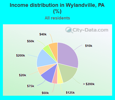 Income distribution in Wylandville, PA (%)