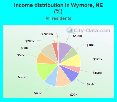 Income distribution in Wymore, NE (%)