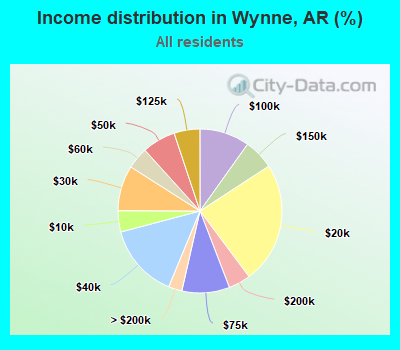 Income distribution in Wynne, AR (%)
