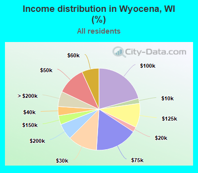 Income distribution in Wyocena, WI (%)