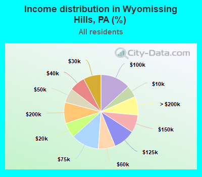 Income distribution in Wyomissing Hills, PA (%)