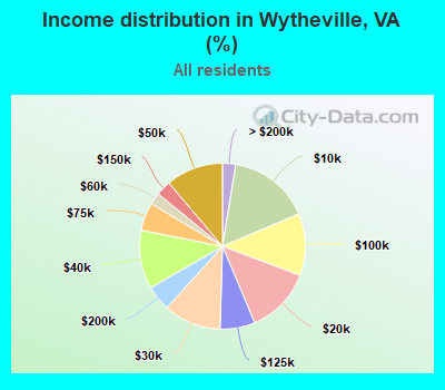 Income distribution in Wytheville, VA (%)