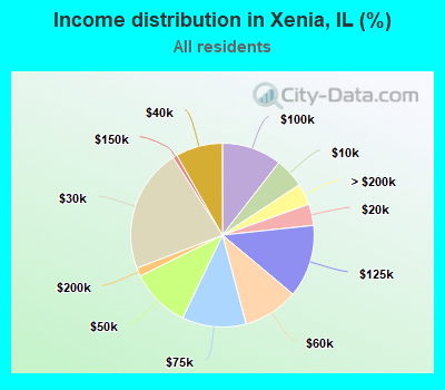 Income distribution in Xenia, IL (%)