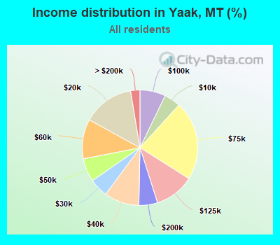 Income distribution in Yaak, MT (%)