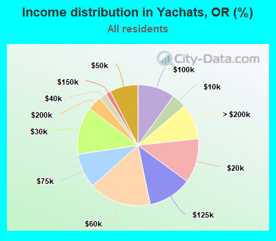 Income distribution in Yachats, OR (%)