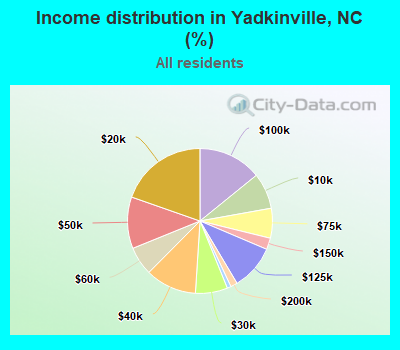 Income distribution in Yadkinville, NC (%)