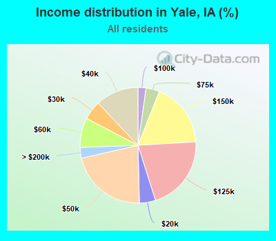 Income distribution in Yale, IA (%)