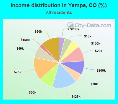 Income distribution in Yampa, CO (%)