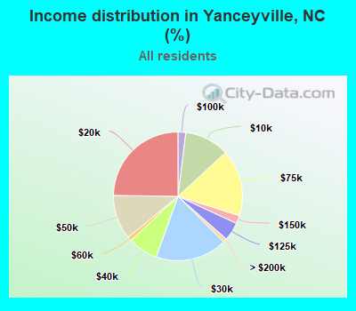 Income distribution in Yanceyville, NC (%)