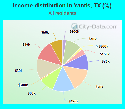Income distribution in Yantis, TX (%)