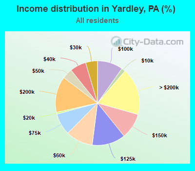 Income distribution in Yardley, PA (%)