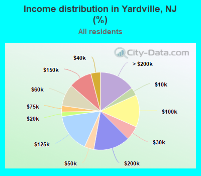 Income distribution in Yardville, NJ (%)