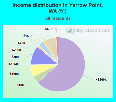 Income distribution in Yarrow Point, WA (%)