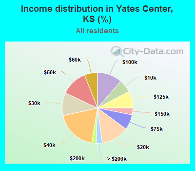 Income distribution in Yates Center, KS (%)