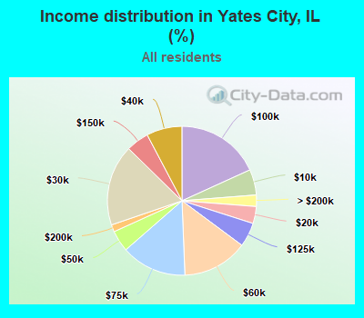 Income distribution in Yates City, IL (%)