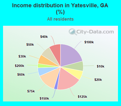 Income distribution in Yatesville, GA (%)