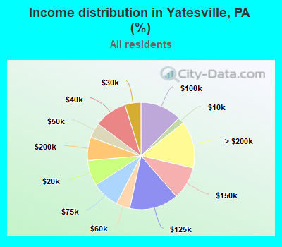 Income distribution in Yatesville, PA (%)