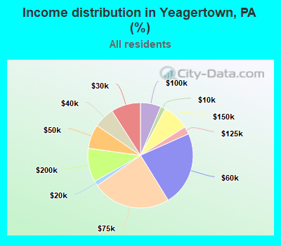 Income distribution in Yeagertown, PA (%)