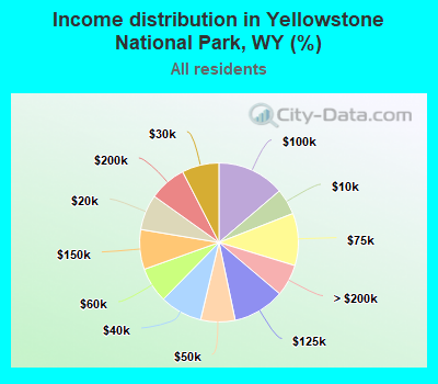Income distribution in Yellowstone National Park, WY (%)