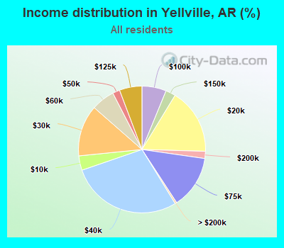 Income distribution in Yellville, AR (%)