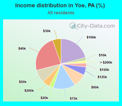 Income distribution in Yoe, PA (%)