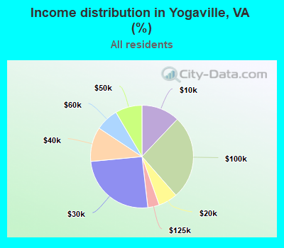 Income distribution in Yogaville, VA (%)