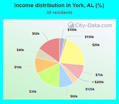 Income distribution in York, AL (%)
