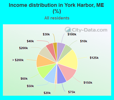Income distribution in York Harbor, ME (%)