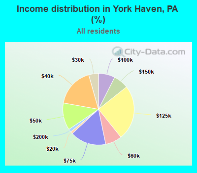 Income distribution in York Haven, PA (%)