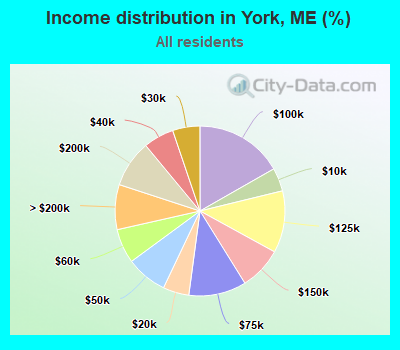 Income distribution in York, ME (%)