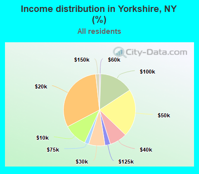 Income distribution in Yorkshire, NY (%)