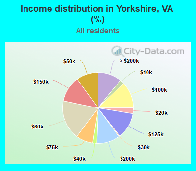 Income distribution in Yorkshire, VA (%)