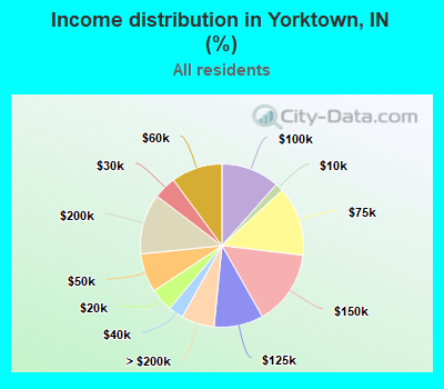 Income distribution in Yorktown, IN (%)