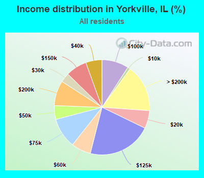 Income distribution in Yorkville, IL (%)