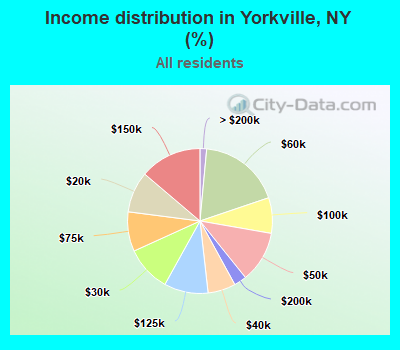 Income distribution in Yorkville, NY (%)