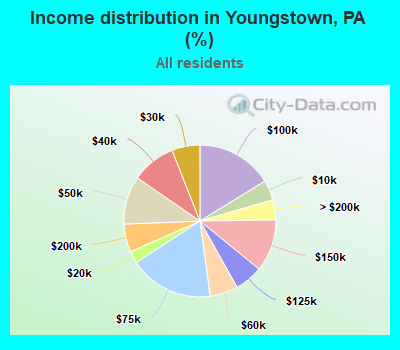 Income distribution in Youngstown, PA (%)