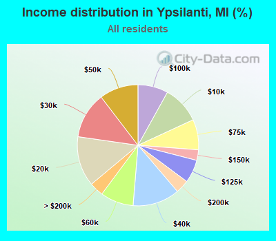 Income distribution in Ypsilanti, MI (%)