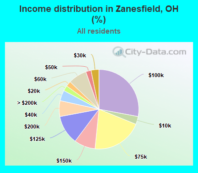 Income distribution in Zanesfield, OH (%)